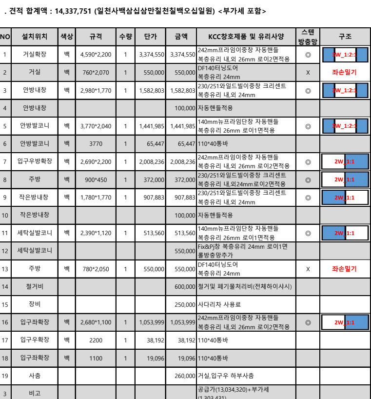 창호 전체 교체 비용 약 1,400만원이 적힌 상세 견적서