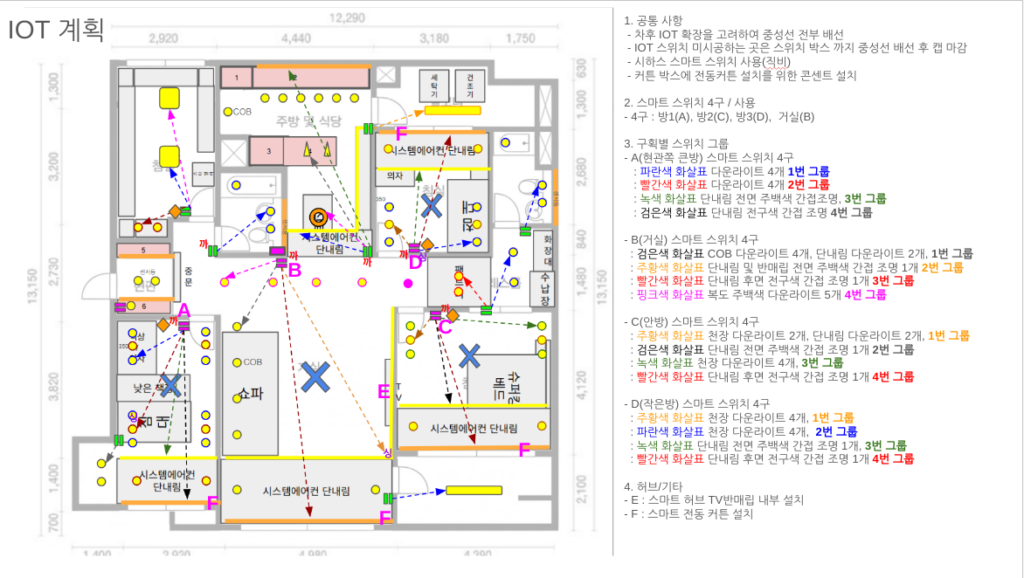 스마트 스위치, 허브, 전동커튼, 스마트 스위치 버튼별 그룹화를 표현한 계획도